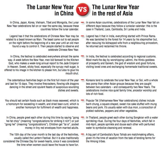 Lunar New Year-china vs rest of asia
