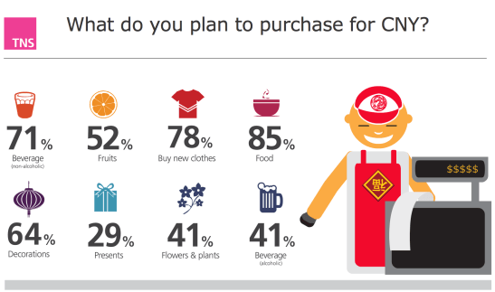 what to purchase for CNY